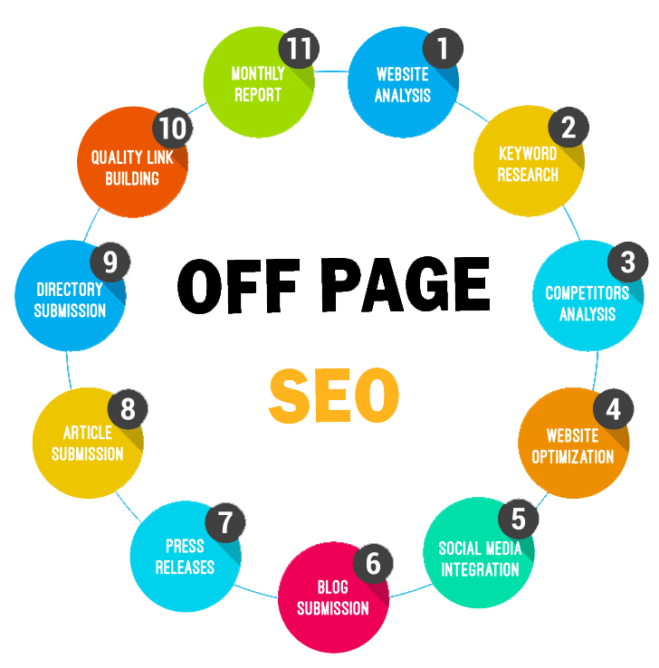 Off-Page SEO Techniques: Ultimate Guide For Beginners in Indianapolis | Backlink Services Local SEO Optimization