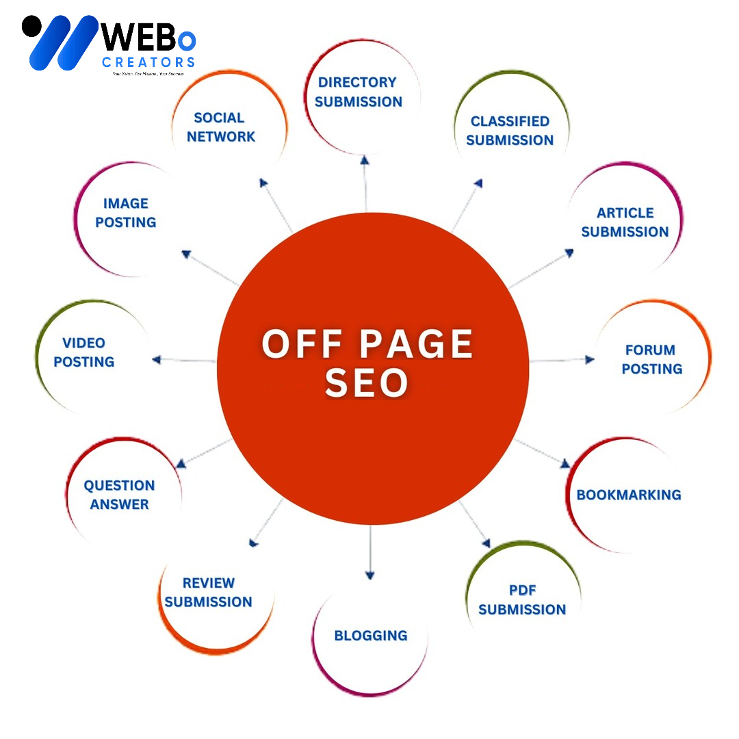 Off Page SEO Indianapolis Backlink Services Google Ranking Optimization