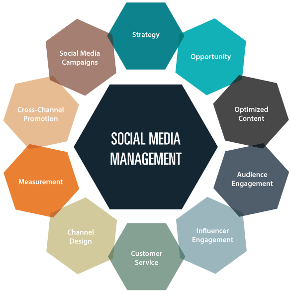 Social Media Management Services, SMM Services, Best Social Media Marketing Agency in Indianapolis