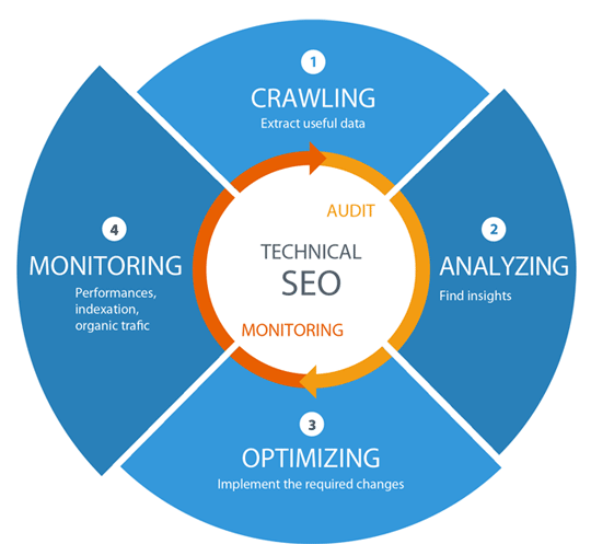 Best Technical SEO Services to Improve Website's Organic Performance in Indianapolis for Website Optimization