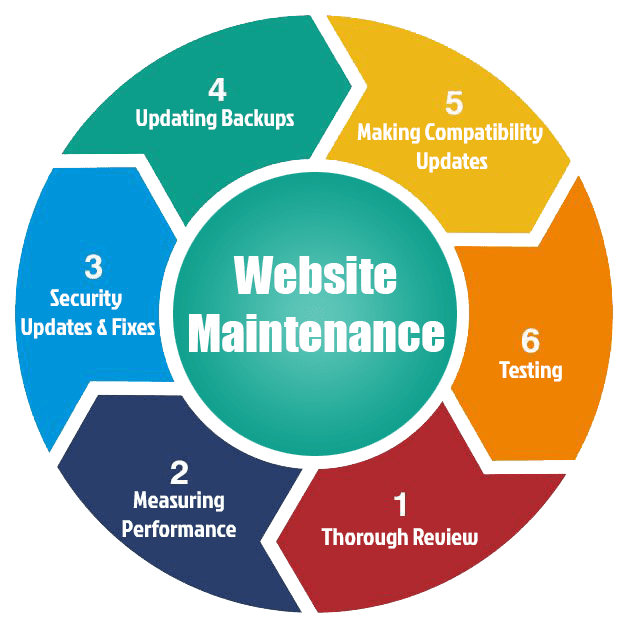 Reliable Website Maintenance & Support Services in Indianapolis for Secure and Fast Websites