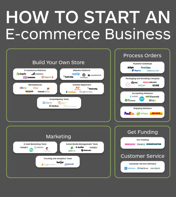 Dropshipping ecommerce store Indianapolis 2026 online business setup and Presence