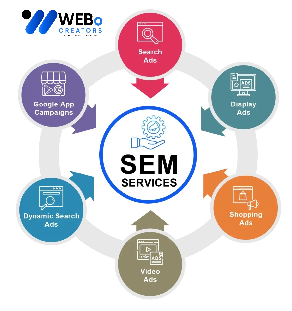 SEM services in Indianapolis 2026 | Google Ads expert marketing