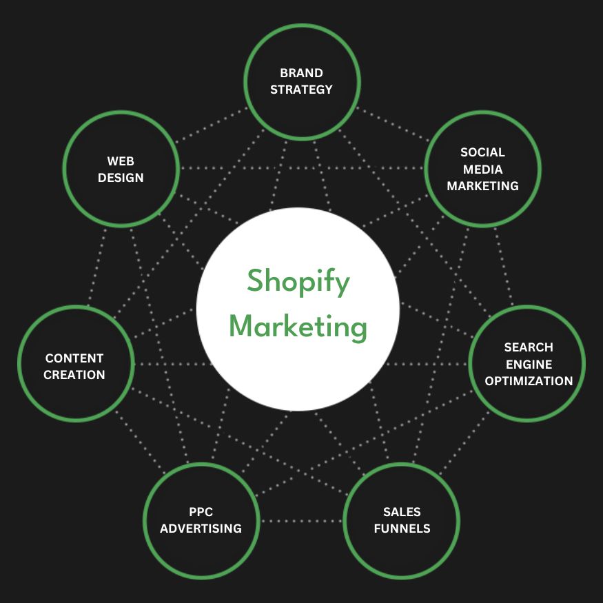 Best Shopify Marketing Agency | Digital Marketing Agency for Shopify Stores | Presence Hackers in Indianapolis for Online Stores