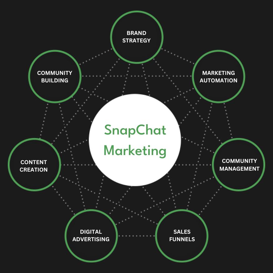 Snapchat Ads Services in Indianapolis | Advertise Your Business on Snapchat